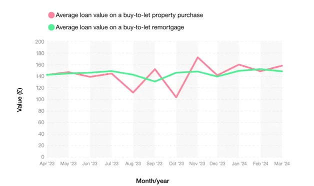 BTL by loan type