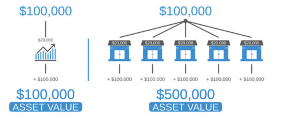 evaluating your leverage in real estate