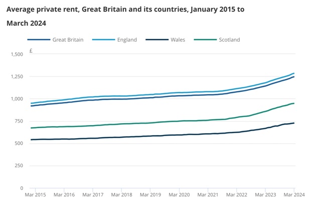 The average rent