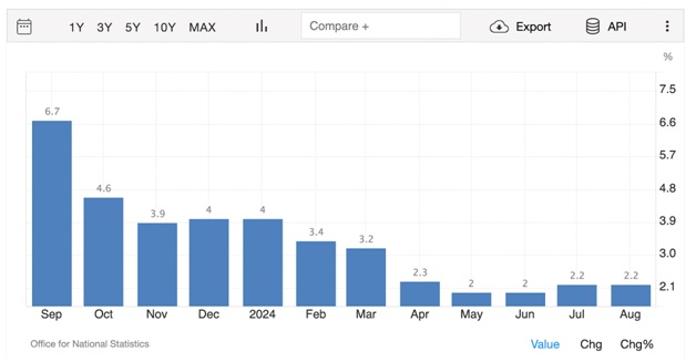 UK inflation rates