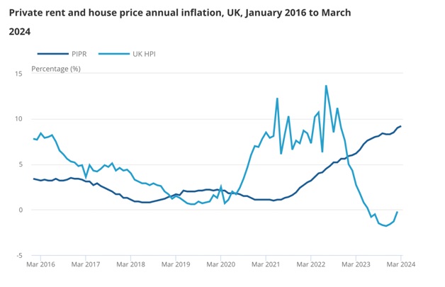 UK rents