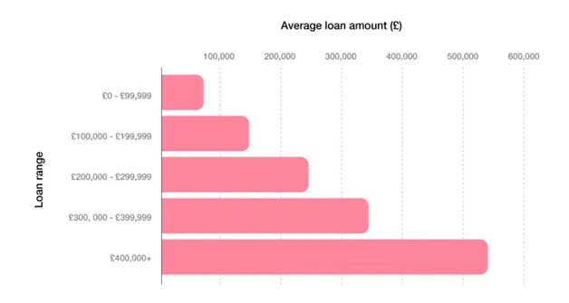 amount in the UK