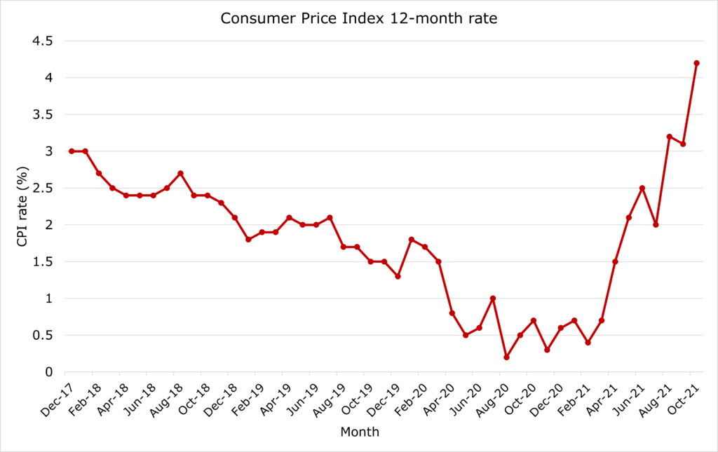 Investment Strategies for Beating Inflation