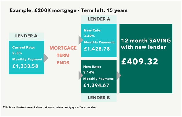 mortgage term