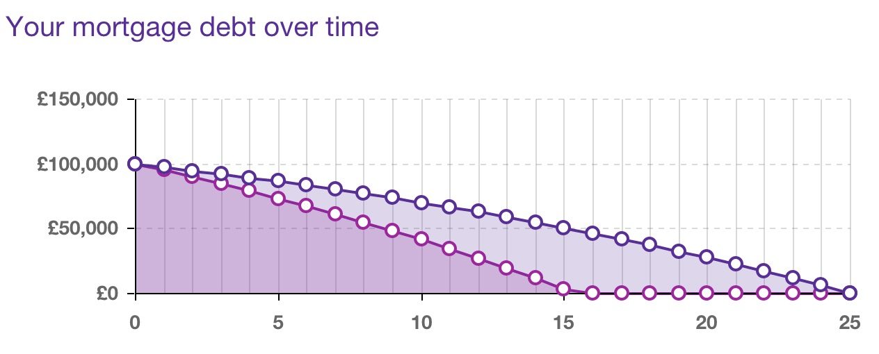 debt faster than initially planned