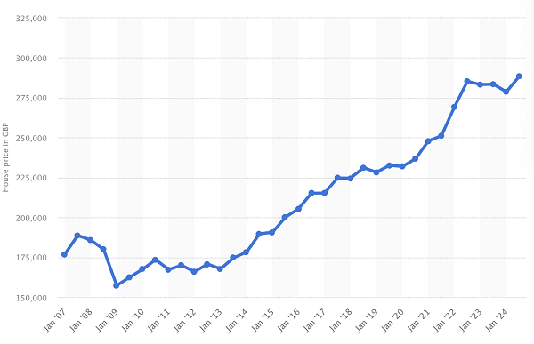 average price of a house in the UK 2007-2023